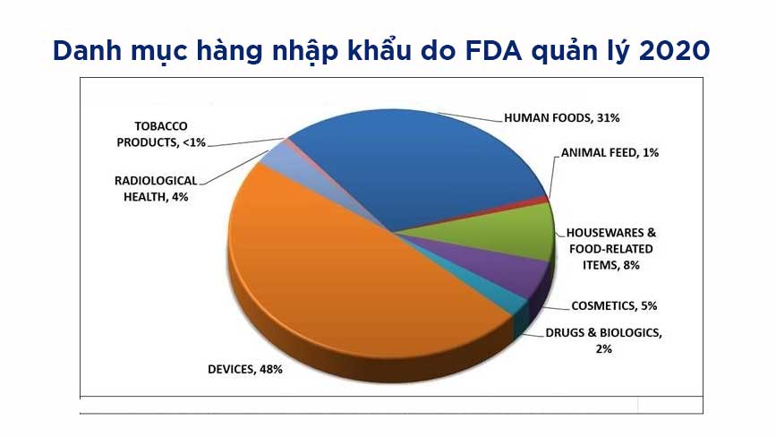 Tỷ lệ các mặt hàng thuộc quản lý FDA được nhập vào Mỹ năm 2020